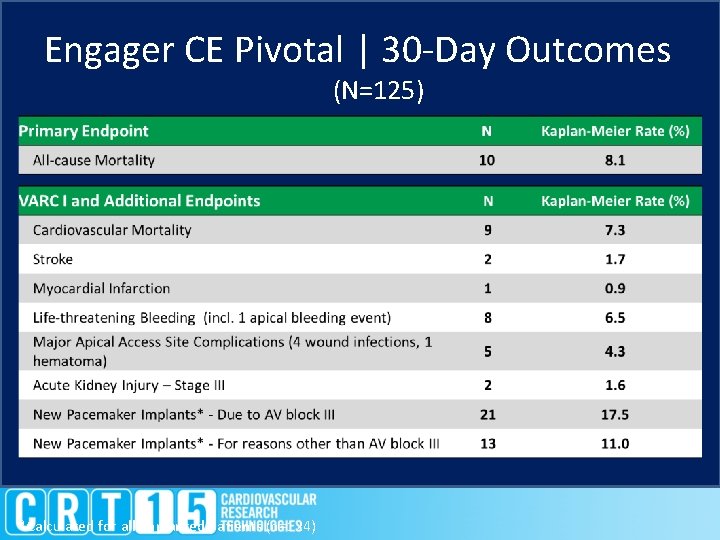 Engager CE Pivotal | 30 -Day Outcomes (N=125) *Calculated for all implanted patients (n=124)