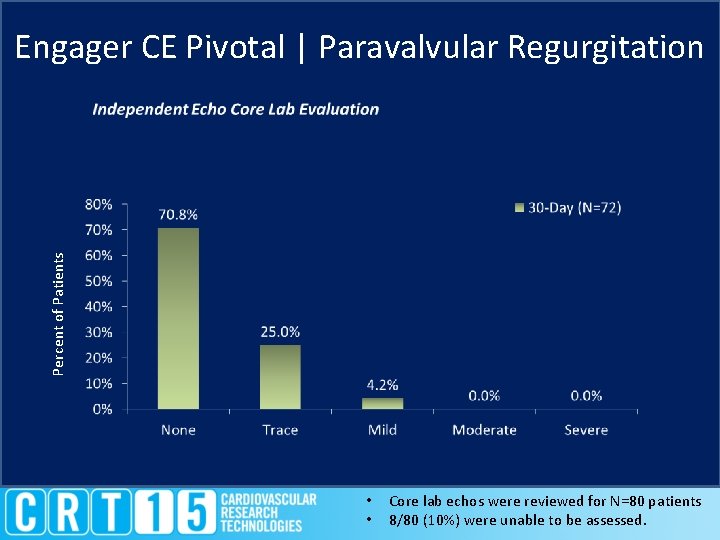 Percent of Patients Engager CE Pivotal | Paravalvular Regurgitation • • Core lab echos