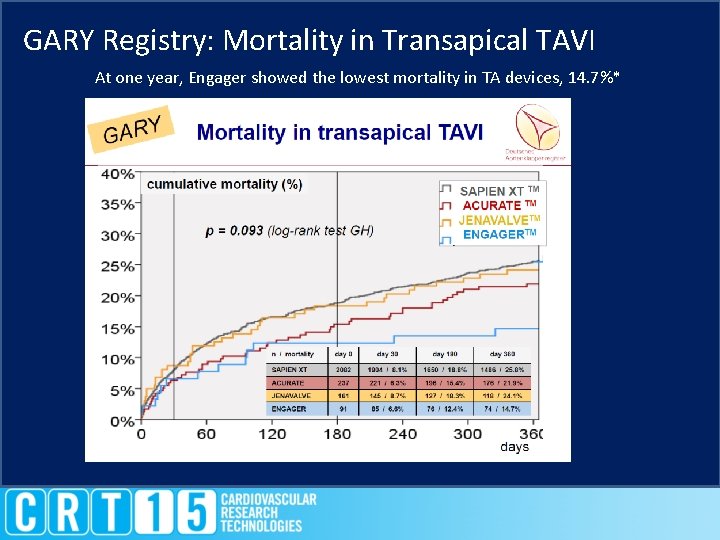 GARY Registry: Mortality in Transapical TAVI At one year, Engager showed the lowest mortality