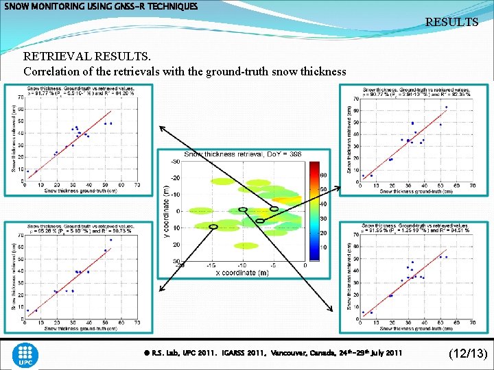 SNOW MONITORING USING GNSS-R TECHNIQUES RESULTS RETRIEVAL RESULTS. Correlation of the retrievals with the