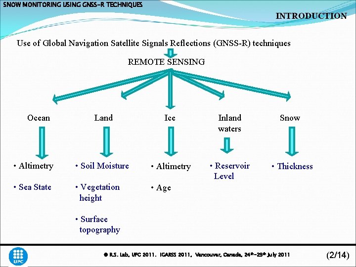 SNOW MONITORING USING GNSS-R TECHNIQUES INTRODUCTION Use of Global Navigation Satellite Signals Reflections (GNSS-R)