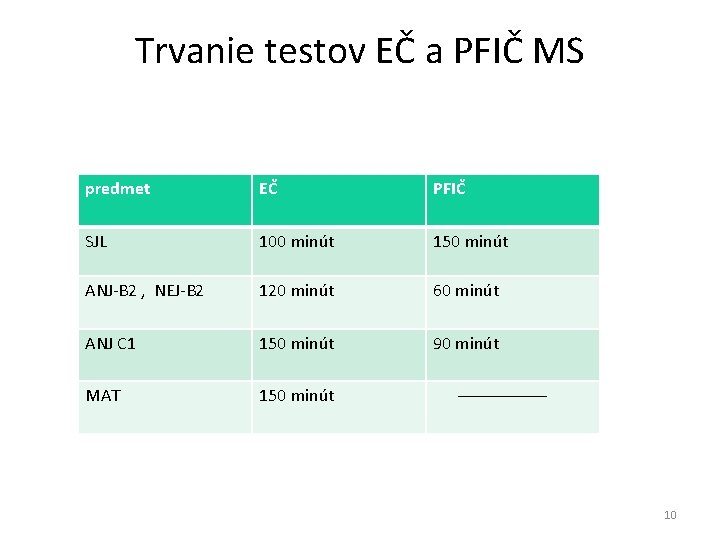 Trvanie testov EČ a PFIČ MS predmet EČ PFIČ SJL 100 minút 150 minút