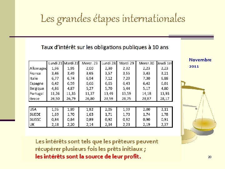 Les grandes étapes internationales Novembre 2011 Les intérêts sont tels que les prêteurs peuvent