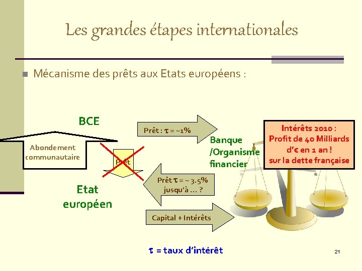 Les grandes étapes internationales n Mécanisme des prêts aux Etats européens : BCE Abondement