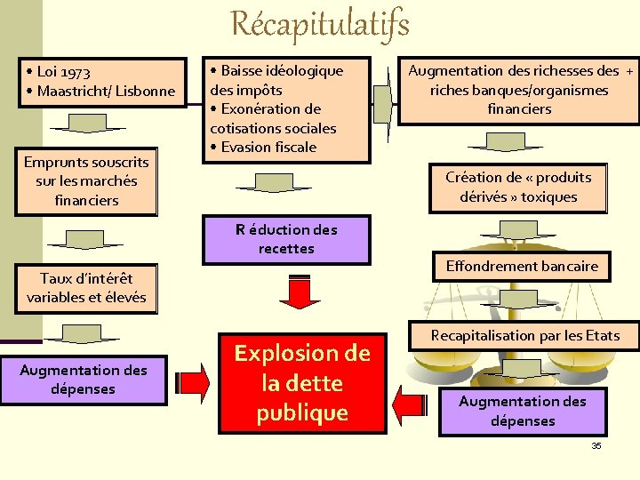 Récapitulatifs • Loi 1973 • Maastricht/ Lisbonne Emprunts souscrits sur les marchés financiers •