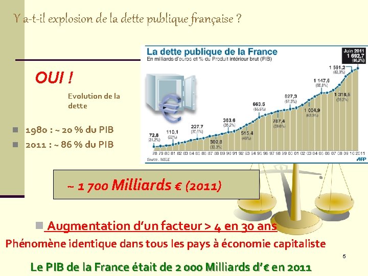 Y a-t-il explosion de la dette publique française ? OUI ! Evolution de la