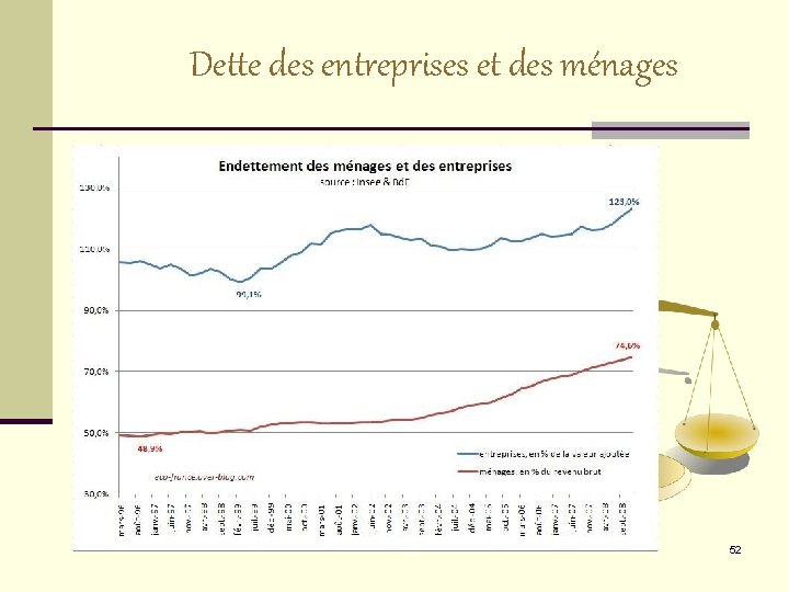 Dette des entreprises et des ménages 52 