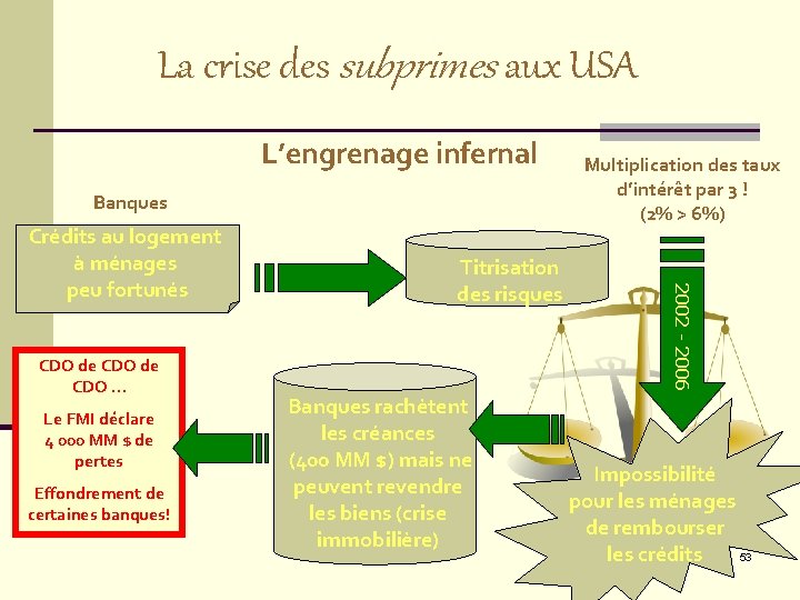 La crise des subprimes aux USA L’engrenage infernal Banques CDO de CDO … Le