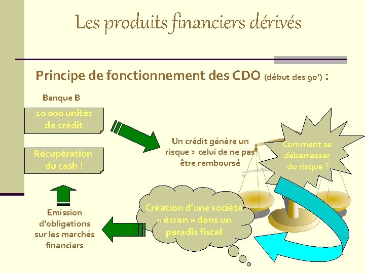 Les produits financiers dérivés Principe de fonctionnement des CDO (début des 90’) : Banque