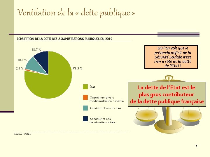 Ventilation de la « dette publique » Où l’on voit que le prétendu déficit