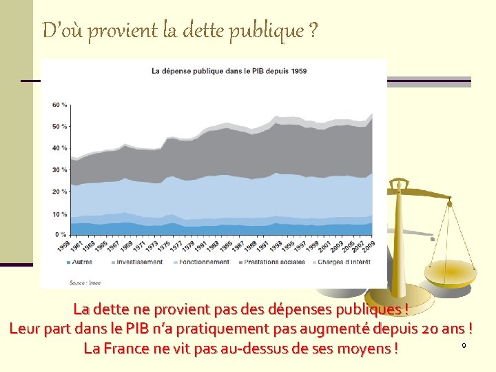 D’où provient la dette publique ? La dette ne provient pas des dépenses publiques