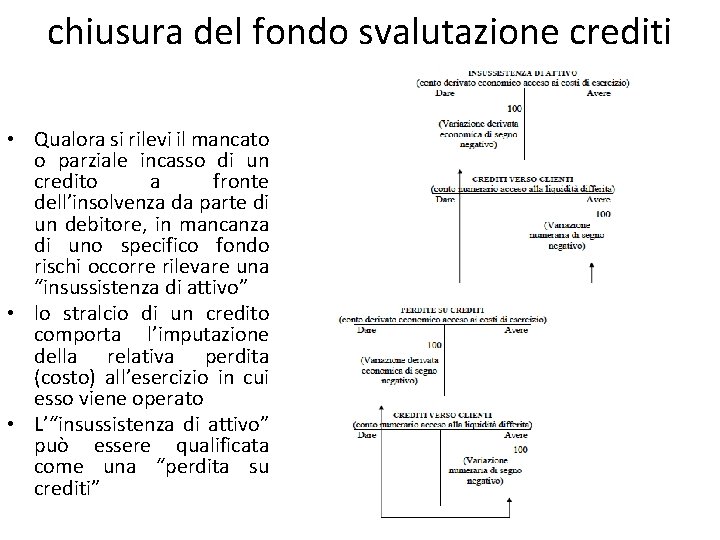 chiusura del fondo svalutazione crediti • Qualora si rilevi il mancato o parziale incasso