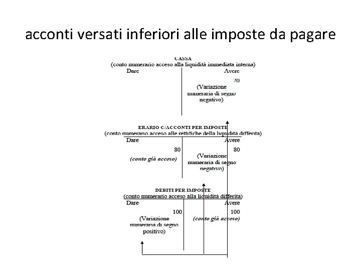 acconti versati inferiori alle imposte da pagare 