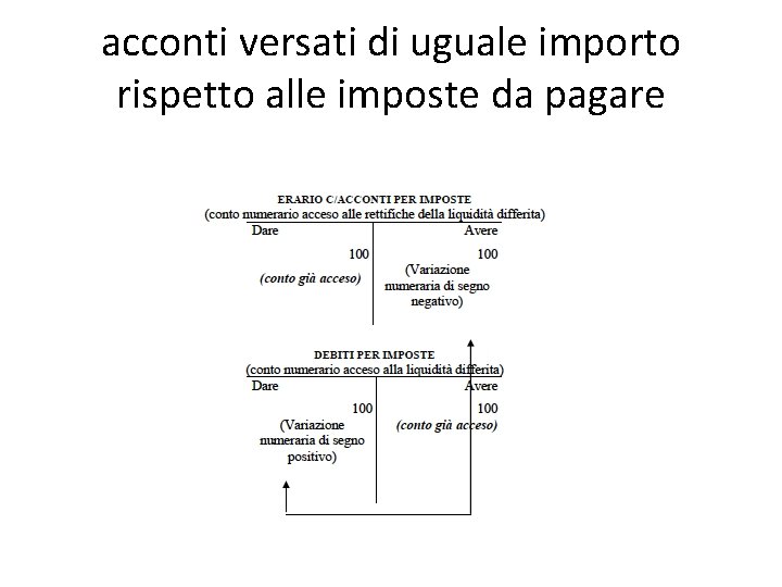 acconti versati di uguale importo rispetto alle imposte da pagare 