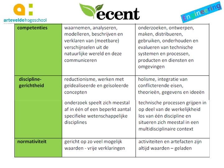 Uitgangspunten • Levensecht (authentiek) engineeringsonderwijs – onderscheid wetenschappen - techniek 