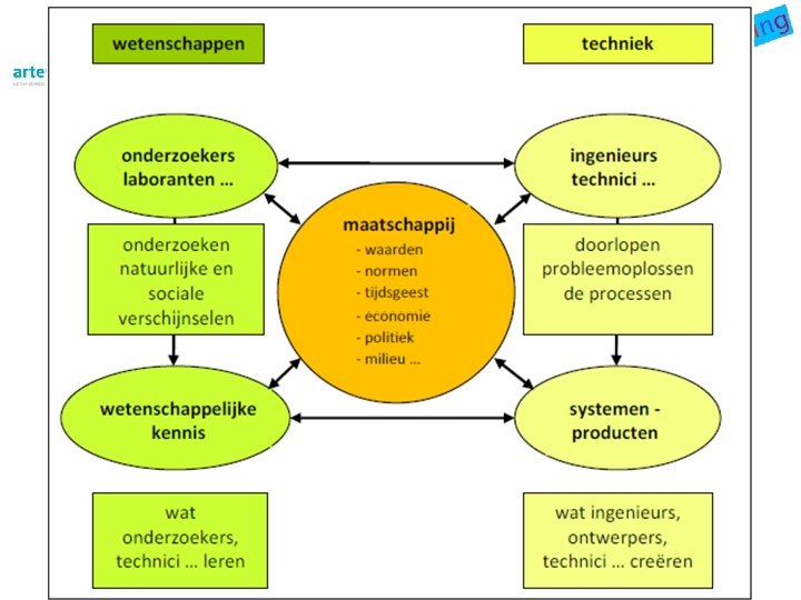 Uitgangspunten • Levensecht (authentiek) engineeringsonderwijs – wetenschappen – techniek - maatschappij 