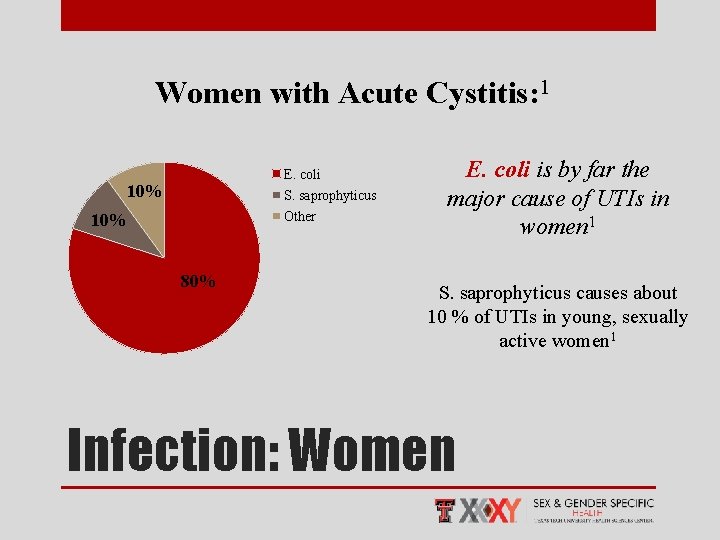 Women with Acute Cystitis: 1 E. coli 10% S. saprophyticus Other 10% 80% E.