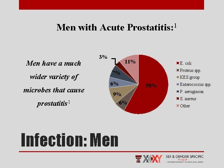 Men with Acute Prostatitis: 1 Men have a much wider variety of microbes that