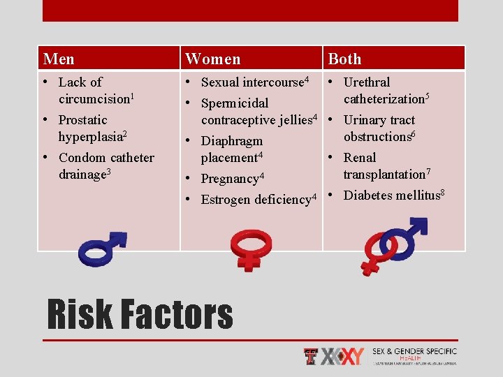 Men Women Both • Lack of circumcision 1 • Prostatic hyperplasia 2 • Condom