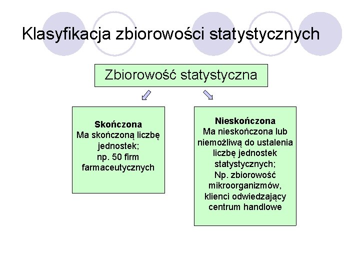 Klasyfikacja zbiorowości statystycznych Zbiorowość statystyczna Skończona Ma skończoną liczbę jednostek; np. 50 firm farmaceutycznych