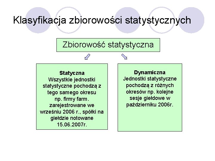 Klasyfikacja zbiorowości statystycznych Zbiorowość statystyczna Statyczna Wszystkie jednostki statystyczne pochodzą z tego samego okresu