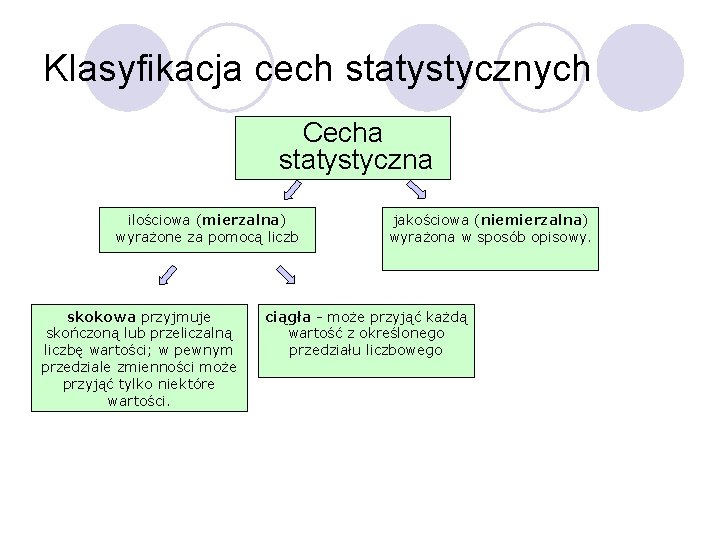 Klasyfikacja cech statystycznych Cecha statystyczna ilościowa (mierzalna) wyrażone za pomocą liczb skokowa przyjmuje skończoną