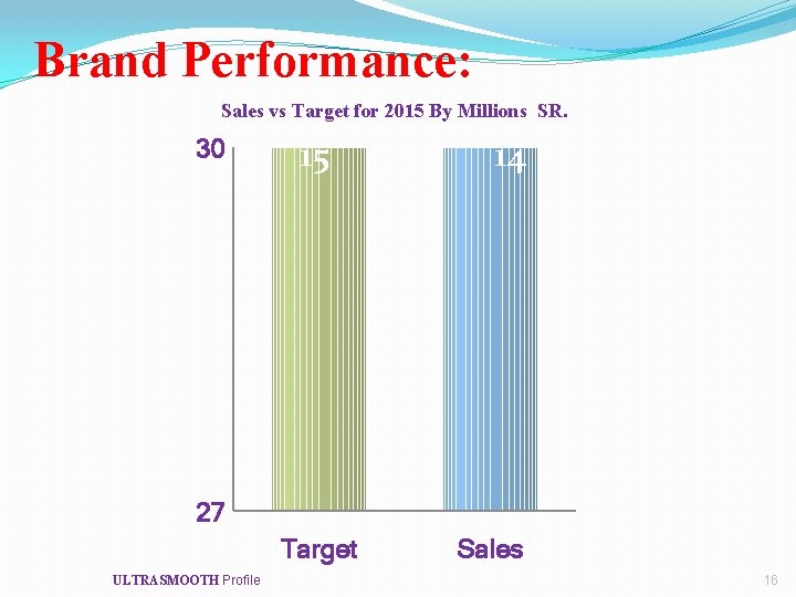 Brand Performance: Sales vs Target for 2015 By Millions SR. 30 15 14 27