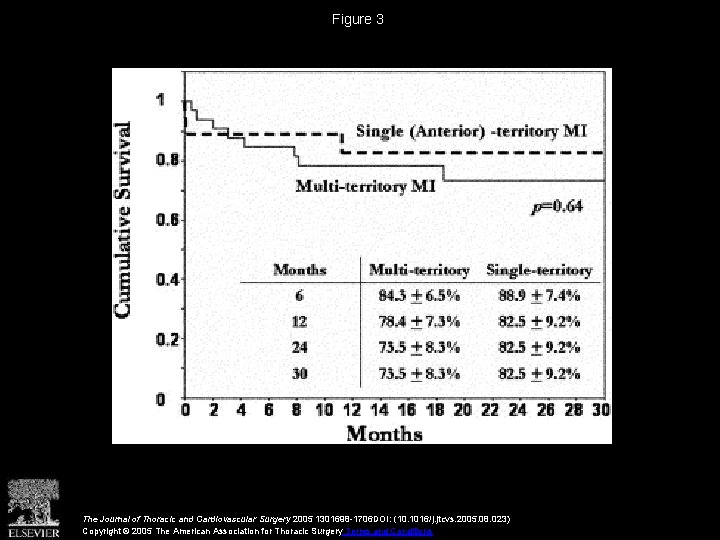 Figure 3 The Journal of Thoracic and Cardiovascular Surgery 2005 1301698 -1706 DOI: (10.