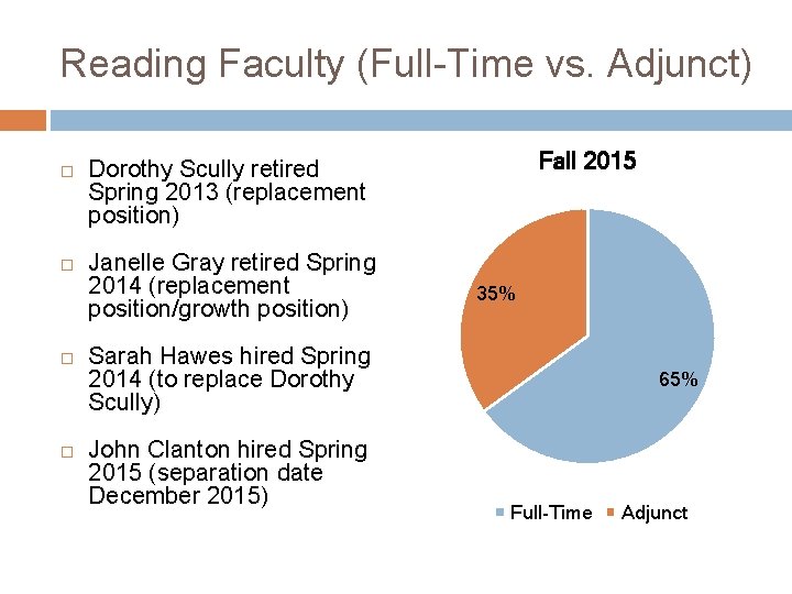 Reading Faculty (Full-Time vs. Adjunct) Fall 2015 Dorothy Scully retired Spring 2013 (replacement position)