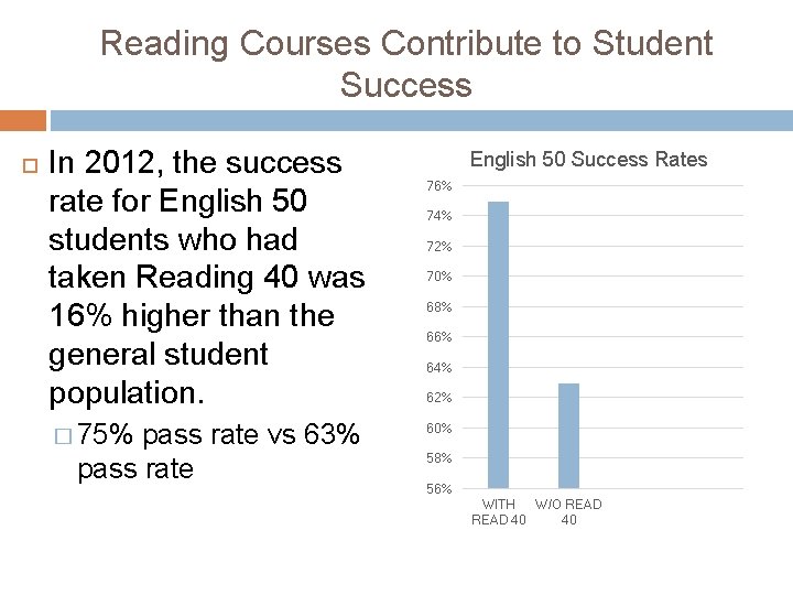 Reading Courses Contribute to Student Success In 2012, the success rate for English 50