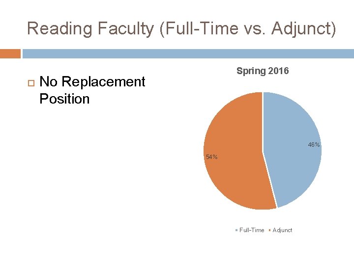Reading Faculty (Full-Time vs. Adjunct) Spring 2016 No Replacement Position 46% 54% Full-Time Adjunct