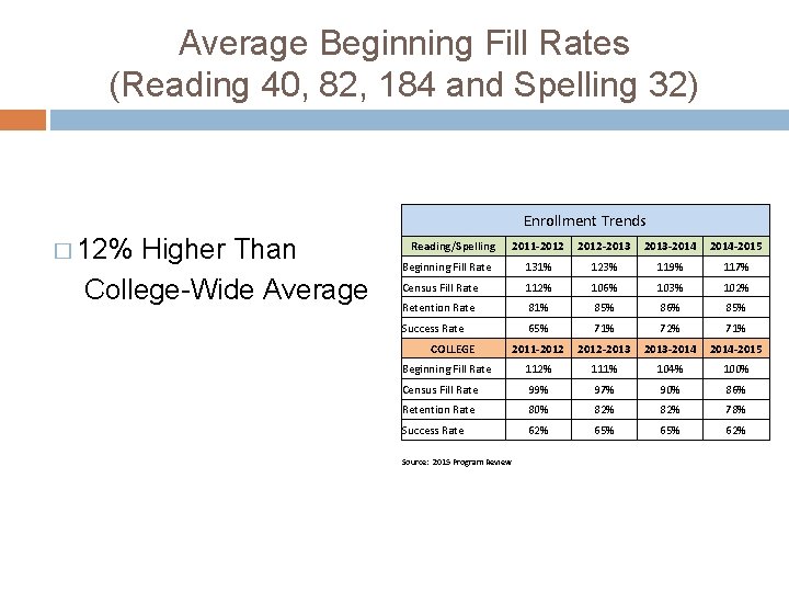 Average Beginning Fill Rates (Reading 40, 82, 184 and Spelling 32) Enrollment Trends �