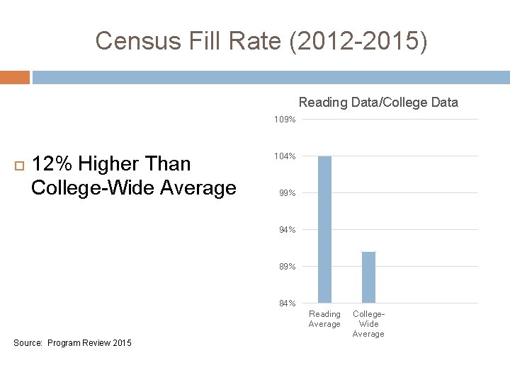 Census Fill Rate (2012 -2015) Reading Data/College Data 109% 12% Higher Than College-Wide Average