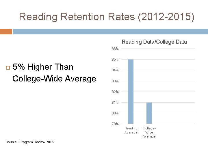 Reading Retention Rates (2012 -2015) Reading Data/College Data 86% 85% 5% Higher Than College-Wide