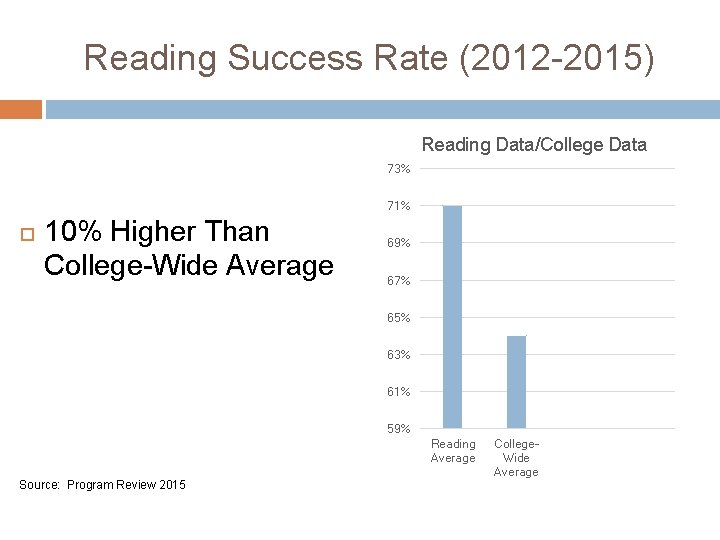 Reading Success Rate (2012 -2015) Reading Data/College Data 73% 71% 10% Higher Than College-Wide