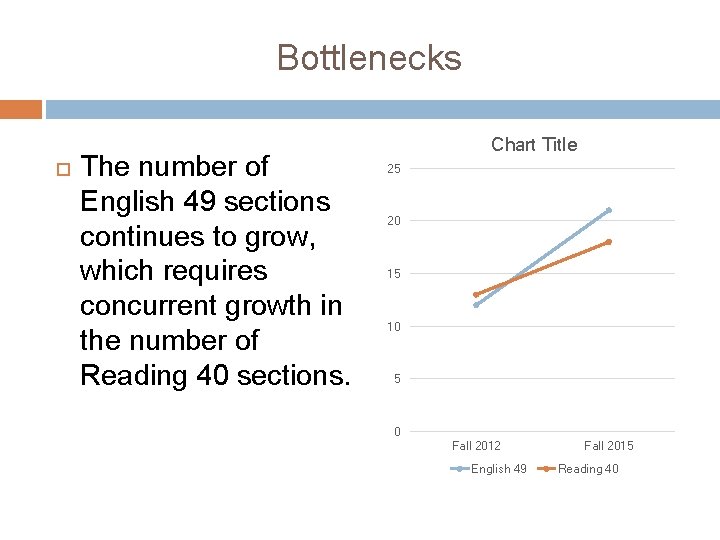 Bottlenecks The number of English 49 sections continues to grow, which requires concurrent growth