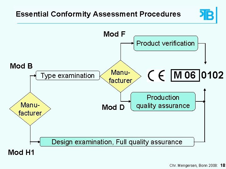 Essential Conformity Assessment Procedures Mod F Product verification Mod B Type examination Manufacturer Mod