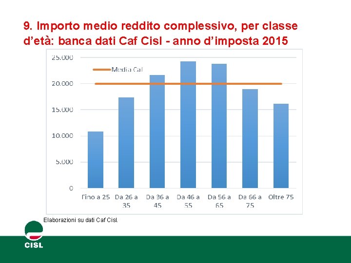 9. Importo medio reddito complessivo, per classe d’età: banca dati Caf Cisl - anno