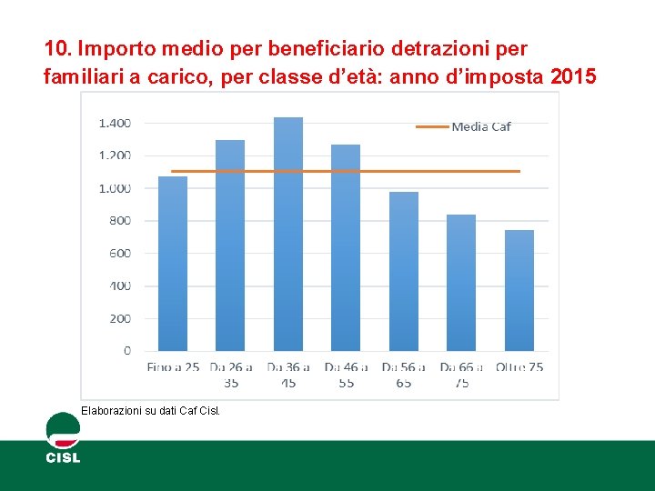 10. Importo medio per beneficiario detrazioni per familiari a carico, per classe d’età: anno