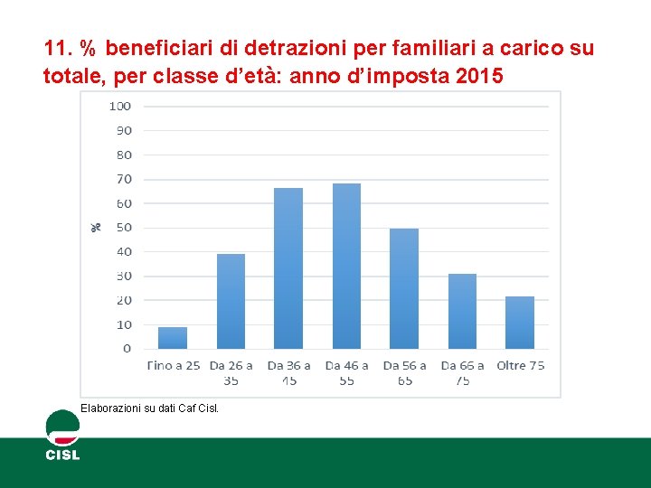 11. % beneficiari di detrazioni per familiari a carico su totale, per classe d’età: