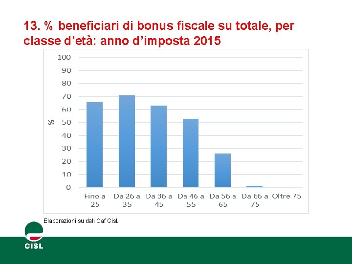 13. % beneficiari di bonus fiscale su totale, per classe d’età: anno d’imposta 2015