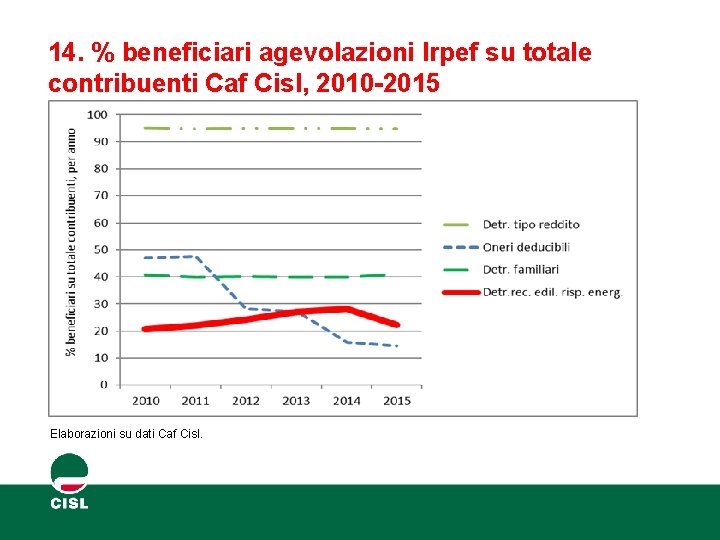 14. % beneficiari agevolazioni Irpef su totale contribuenti Caf Cisl, 2010 -2015 Elaborazioni su