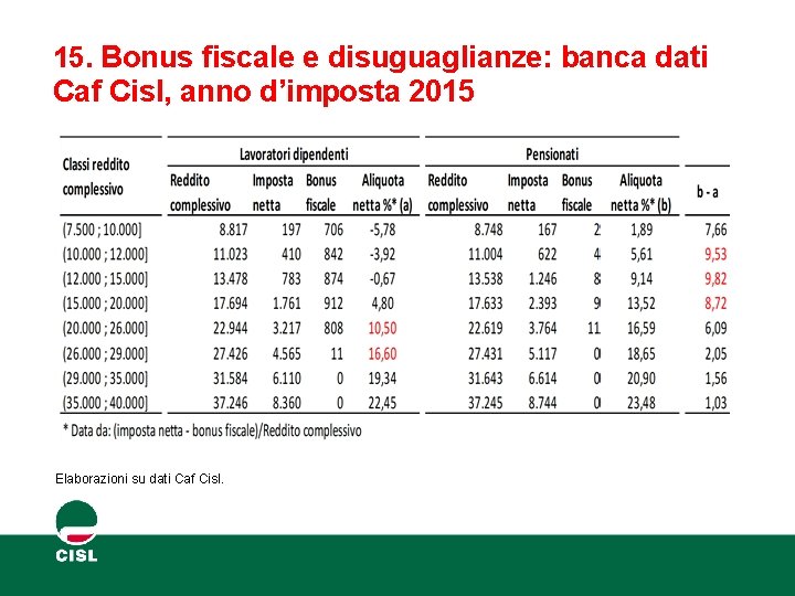 15. Bonus fiscale e disuguaglianze: banca dati Caf Cisl, anno d’imposta 2015 Elaborazioni su