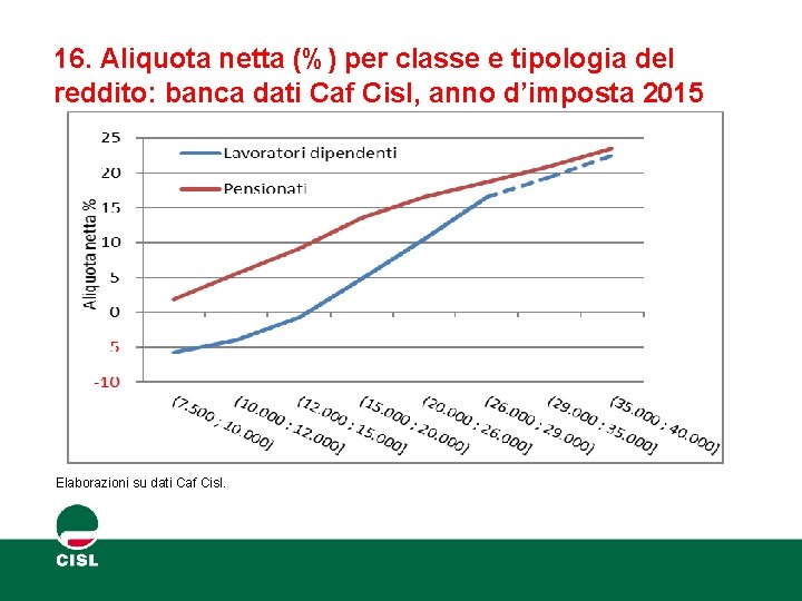 16. Aliquota netta (%) per classe e tipologia del reddito: banca dati Caf Cisl,