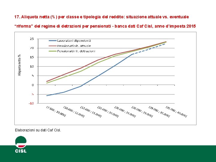 17. Aliquota netta (%) per classe e tipologia del reddito: situazione attuale vs. eventuale