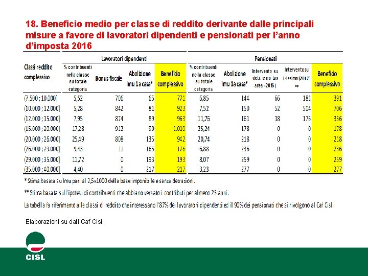 18. Beneficio medio per classe di reddito derivante dalle principali misure a favore di