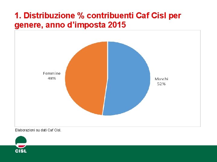 1. Distribuzione % contribuenti Caf Cisl per genere, anno d’imposta 2015 Elaborazioni su dati