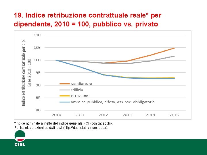 19. Indice retribuzione contrattuale reale* per dipendente, 2010 = 100, pubblico vs. privato *Indice