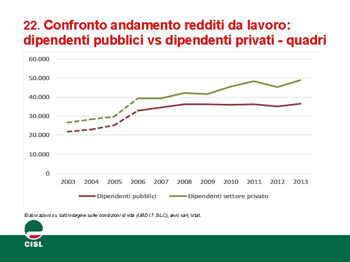 22. Confronto andamento redditi da lavoro: dipendenti pubblici vs dipendenti privati - quadri Elaborazioni