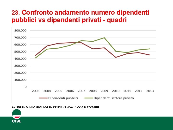 23. Confronto andamento numero dipendenti pubblici vs dipendenti privati - quadri Elaborazioni su dati